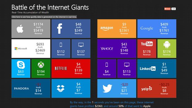 Esto es lo que ganan Google, Apple, Amazon o Netflix cada segundo