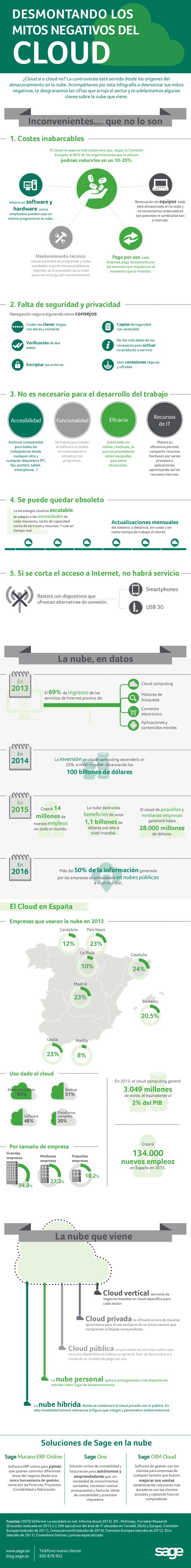 Infografia cloud computing nube pymes